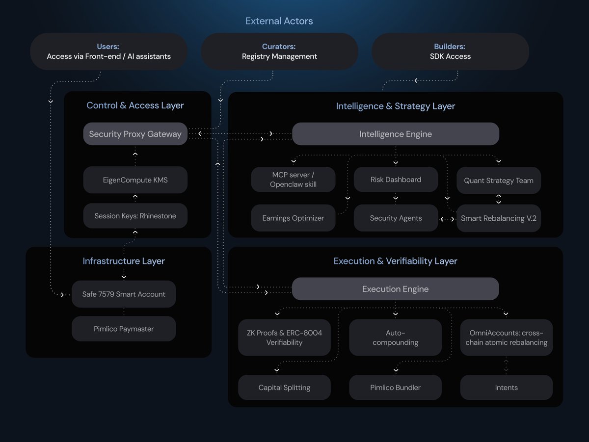 Zyfai docs are fully revamped.

Learn the fundamentals behind the most efficient agentic yield stack:

→ Safe7579
→ Smart Rebalancing v2
→ Security Proxy Gateway
→ ERC-8004 &amp; ZK proofs
→ Cross-chain atomic rebalancing
→ Capital splitting