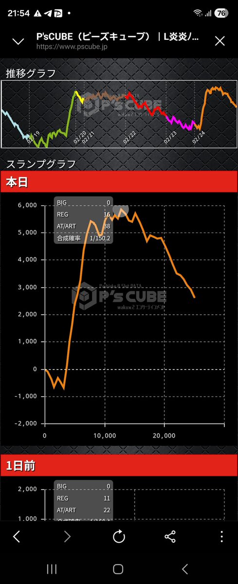 noukingyanble's tweet photo. 炎炎2.6000枚でた台落ちてたから
設定2.3.4.5否定して高設定示唆もでてんのになんやねんこれ、炎々チャンスストックとってもスルーばっか
これでたら即やめでいい。 https://t.co/HBC4VUMVlv