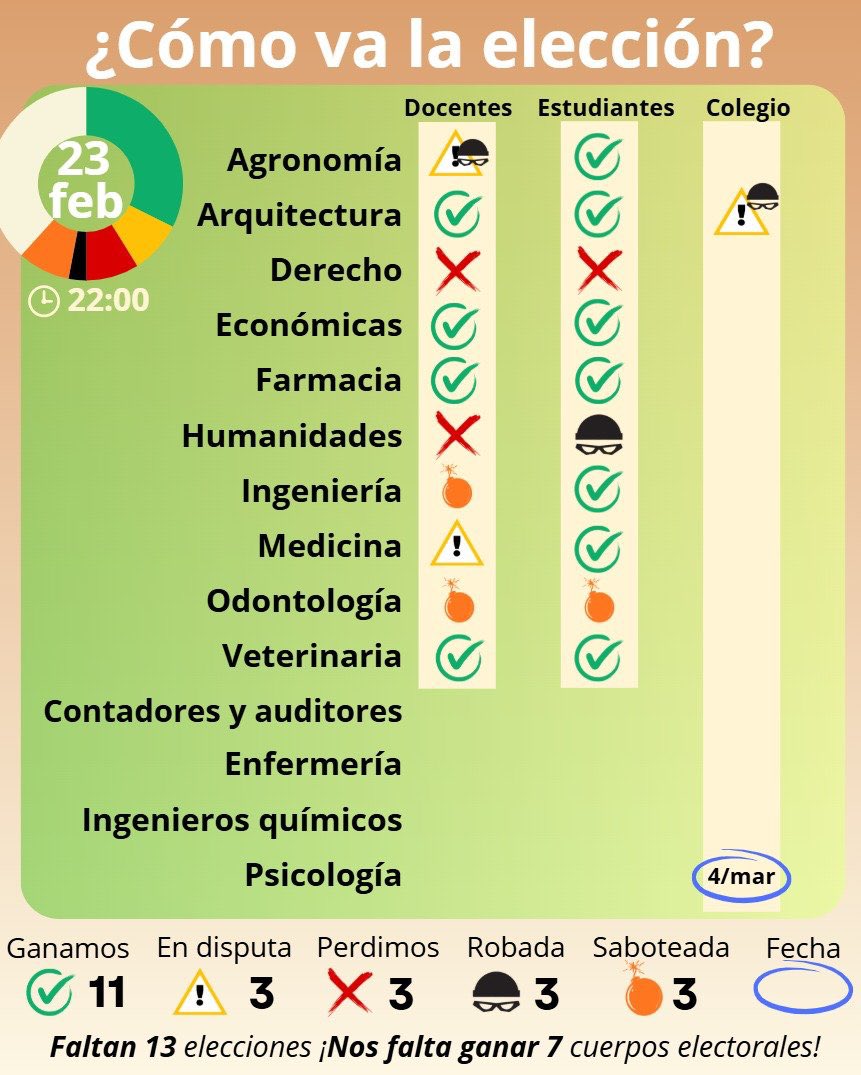 Según el art. 13, el rector podrá ser reelecto por un periodo más si obtiene las 2/3 partes del CEU.

El CEU se integra con 170 electores y ha obtenido hasta ahora 55 electores (11 cuerpos). Con 5 electores más, Mazariegos no podría alcanzar los 115 que necesita para ganar.

2/5