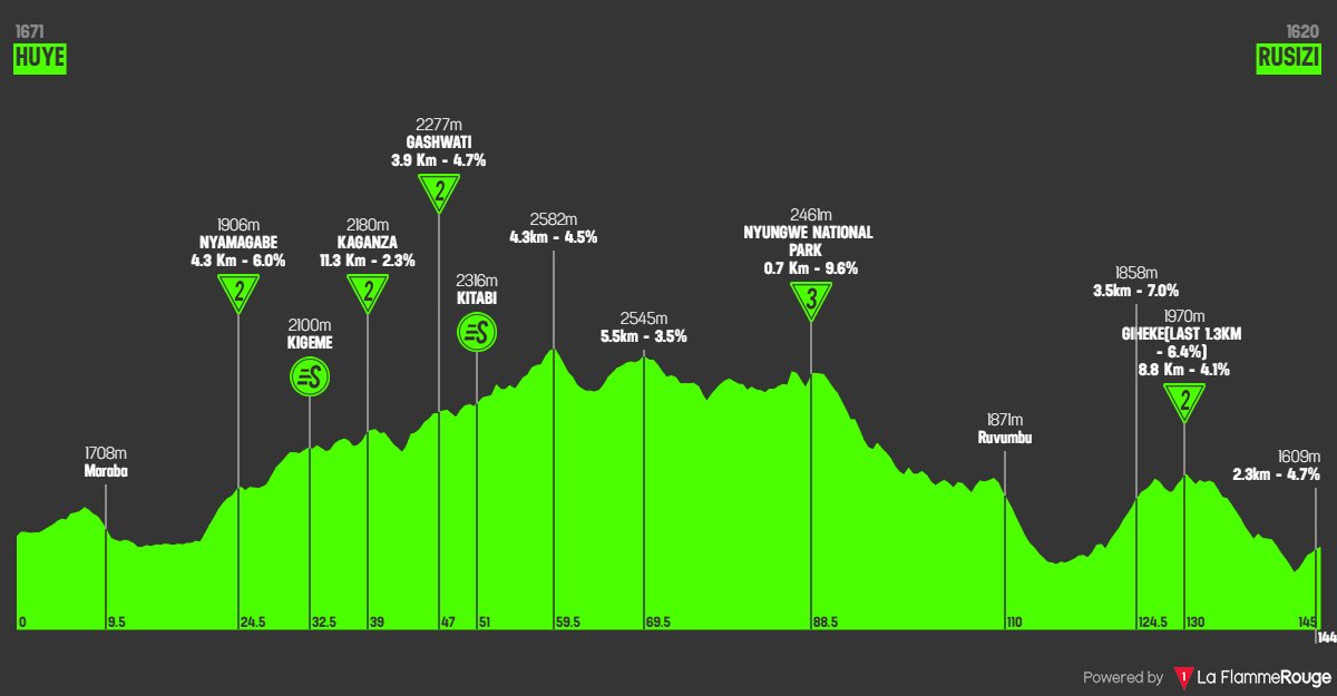 beaconrwanda1's tweet photo. At 3,107 elevation, Huye -Rusizi stage 3 winner wll require a stronger muscle https://t.co/recJOvwAcK