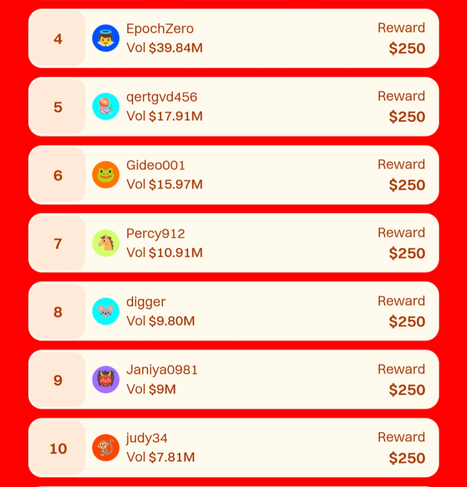 Last Day Leaderboard — Lunar New Year Rewards Phase 2 is wrapping up in 3 hours! 🚀🔥

Volume exploded today! Traders battling hard for that $10,000 USDT prize pool!💥

Current Top 3:
👑 Top 1: dfghj5422 — $129.03M
🥈 Top 2: mougdfg — $98.81M
🥉 Top 3: kiki — $66.54M

Top 100
