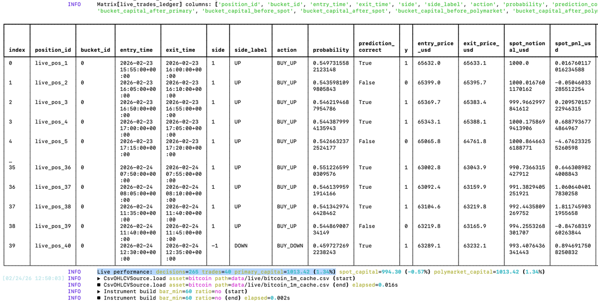 I've been running live a tuned model designed to predict Bitcoin's price moves in Polymarket's BTC's 5 minute up or down markets

Backtests had a quite remarkable perfomance, with PnL over 70% across >500 trades

As expected, real world performance is not as impressive, but it's