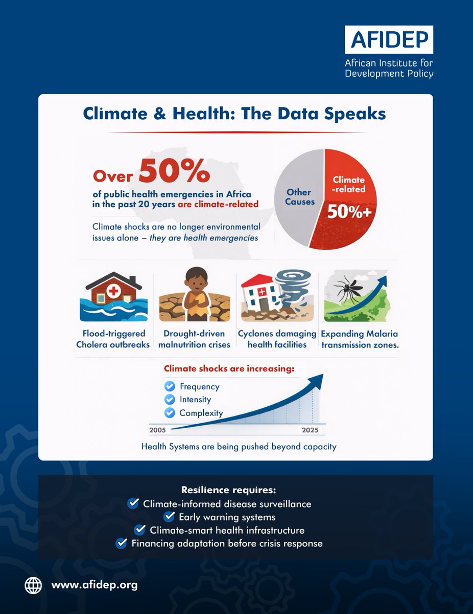 Afidep's tweet image. More than half of Africa’s public health emergencies are climate-linked.
The question is no longer whether climate affects health, it’s how fast we adapt.
Explore our brochure for details: afidep.org/publication/ma…

#ClimateData #PublicHealthAfrica #ResilientSystems