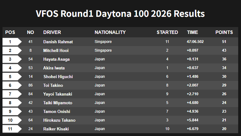 vtuberf1gp's tweet photo. VFOS Final standings results for the round1 of the DAYTONA 100 have been announced.

#VtuberF1GP #Indycar #iRacing #Daytona #MotorSports #eMotorSports #VFOS

https://t.co/NsEdavVUZZ https://t.co/0BgmUlZsPy