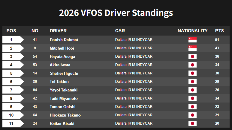 vtuberf1gp's tweet photo. VFOS 第1戦 デイトナ100の最終順位結果が発表されました

#VtuberF1GP #Indycar #iRacing #Daytona #MotorSports #eMotorSports #VFOS

https://t.co/NsEdavVUZZ https://t.co/tjnp7AQO1o