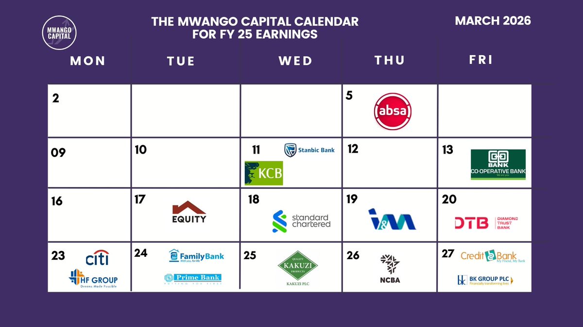 MwangoCapital's tweet photo. We have some confirmed dates for the bank's earnings season next month:

—5th March: Absa
—11th March: Stanbic Holdings https://t.co/M6jPpHoZHs