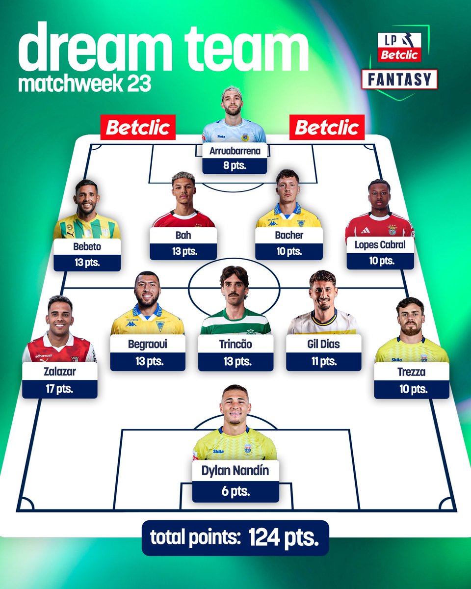ligaportugal's tweet photo. Ainda a processar o que eles jogaram este fim de semana? 😮‍💨

Está aí o 𝗢𝗻𝘇𝗲 𝗱𝗮 𝗝𝗼𝗿𝗻𝗮𝗱𝗮 da Liga Portugal Betclic 🔥

#FantasyLigaPortugalBetclic https://t.co/tvUvBpLqHd
