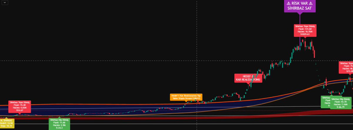 Bizim insanımız genel olarak hisseyi satacağı yeri bilmez. Uzun zamandır bu konu üzerinde çalışıyorduk. Sahura kadar boş boş oturmak yerine. Bu indikatörü hem geliştirmeye hemde sürekli üzerine yenilikler eklemeyi düşünüyorum. Ola bildiği kadar indikatörü patron ve oyuncu