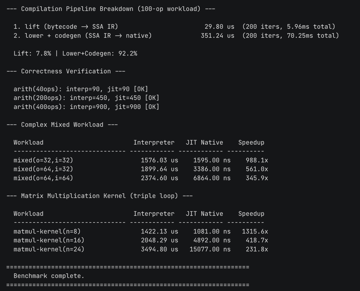 rizqme's tweet photo. I fixed Raya's JIT compilation (previously lots of failed compilation). It works nicely with computational heavy calculation with up to 1000x speedup! 

Install latest version with: 
curl -fsSL https://t.co/a54XT7J3AA | sh https://t.co/yXLFFHpjcs
