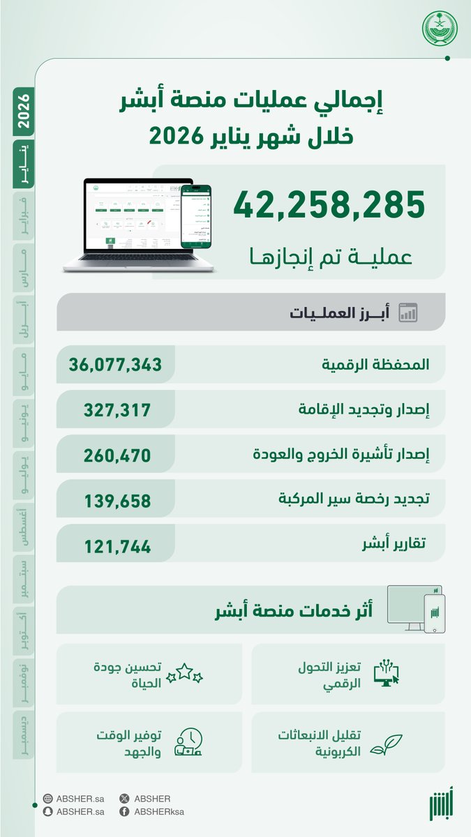 أكثر من 42 مليون عملية منفّذة إلكترونيًا خلال شهر يناير 2026م عبر منصة #أبشر أفراد