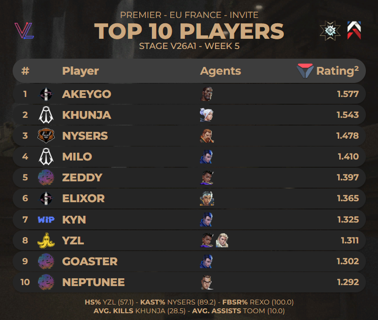 Knacky_VLR's tweet photo. TOP 10 DES JOUEURS DE #PREMIER EU FRANCE INVITE E26A1 - WEEK 5 (Abyss) PAR @valolytics_gg 

Désolé du retard, petite soucis qui ne m'a pas permit de l'upload la semaine dernière.