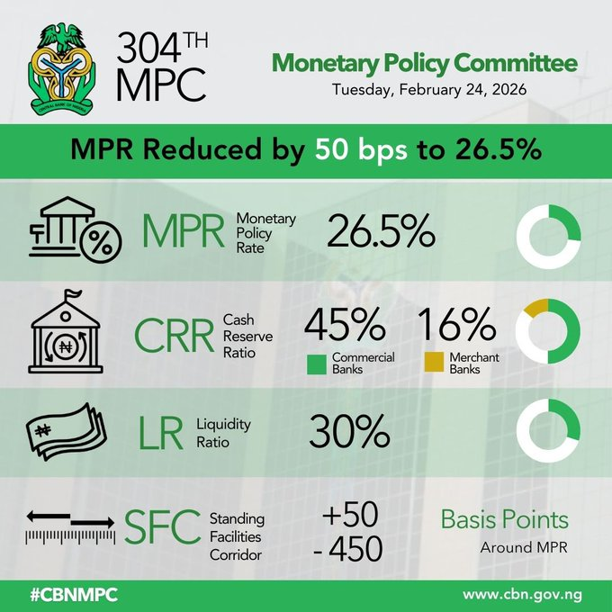 proshare's tweet image. After the 304th @cenbank MPC meeting held on February 23rd and 24th, the Committee made the following decisions:
•Reduce the MPR by 50bps to 26.50%.
•Retain the Asymmetric corridor at +50/-450 around the MPR.
•Retain the Commercial banks’ Cash Reserve Ratio (CRR) at 45.00%