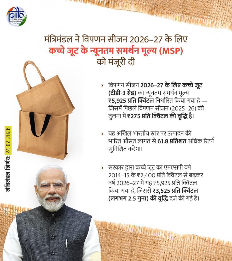 प्रधानमंत्री श्री <a href="/narendramodi/">Narendra Modi</a> की अध्यक्षता में हुई केंद्रीय कैबिनेट की बैठक में कच्चे जूट की MSP को ढ़ाई गुना बढ़ाकर ₹5,925 प्रति क्विंटल करने का निर्णय लिया गया है। यह निर्णय जूट किसानों की आमदनी में वृद्धि करेगा और किसानों के आर्थिक सशक्तिकरण को बढ़ावा देगा।