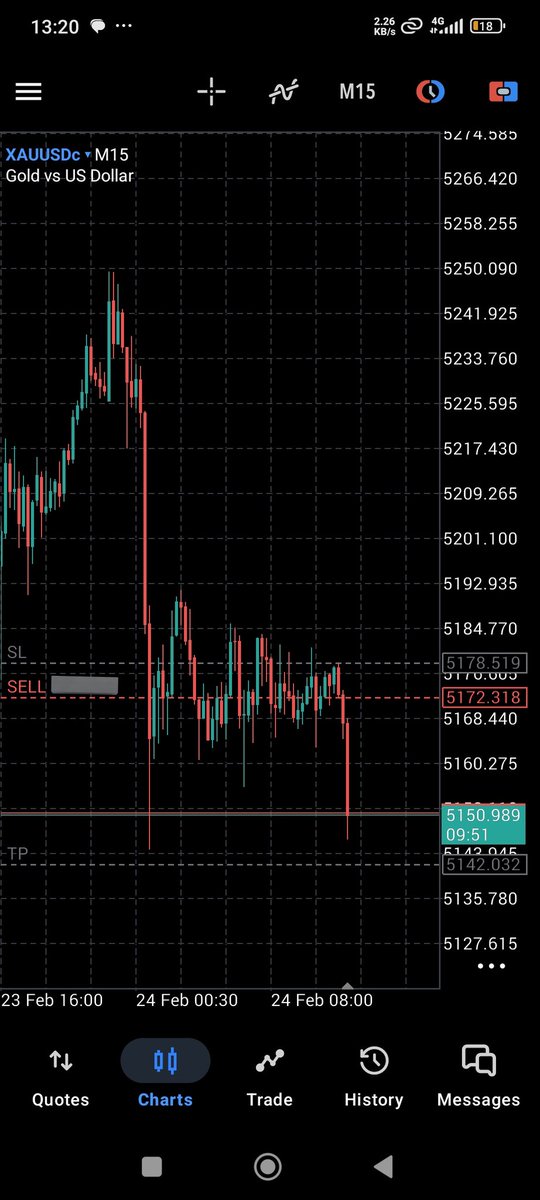 CallmeSpotless's tweet photo. And when you eventually clock what works, you stick to it and milk it by staying diligent in waiting and execution.
#Xauusd called and I answered.
4.79R intraday sell✅
What next? We wait for H4 realignment and continue our swing buys.
It gets better.
#XauMajor👨🏾✈️
#Spotless https://t.co/moyBSHf98y
