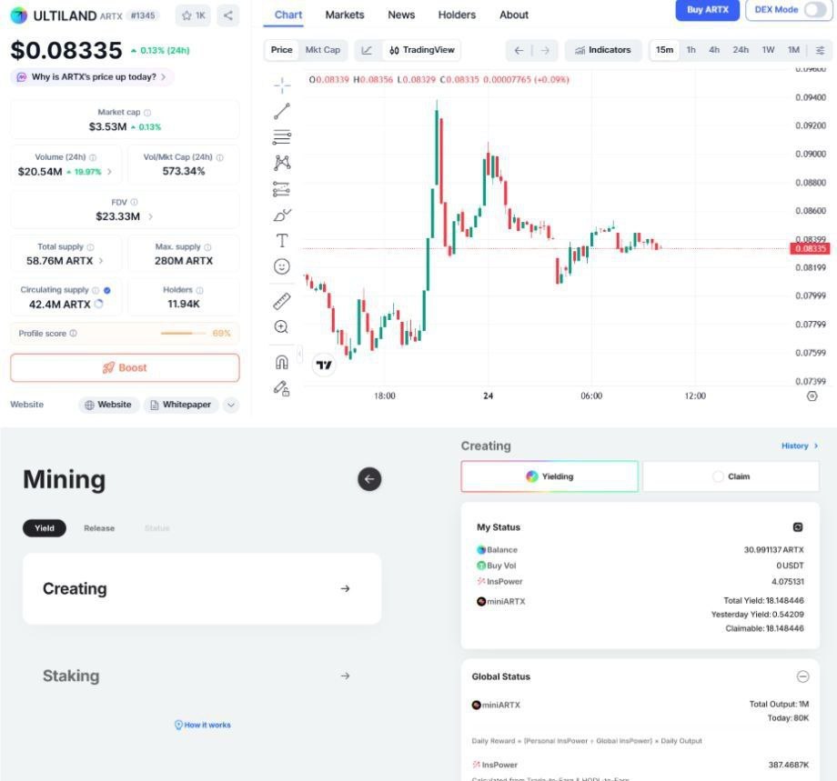 Did the math.
Mining earns 0.5% a day.
Price drops 3% a day.
Teachers never gave us that problem.
But the market did.
Alpha 4x ends in two days.
This equation will soon have an answer.
Not sure it’ll be pretty.
#ARTX #Ultiland #DeFi