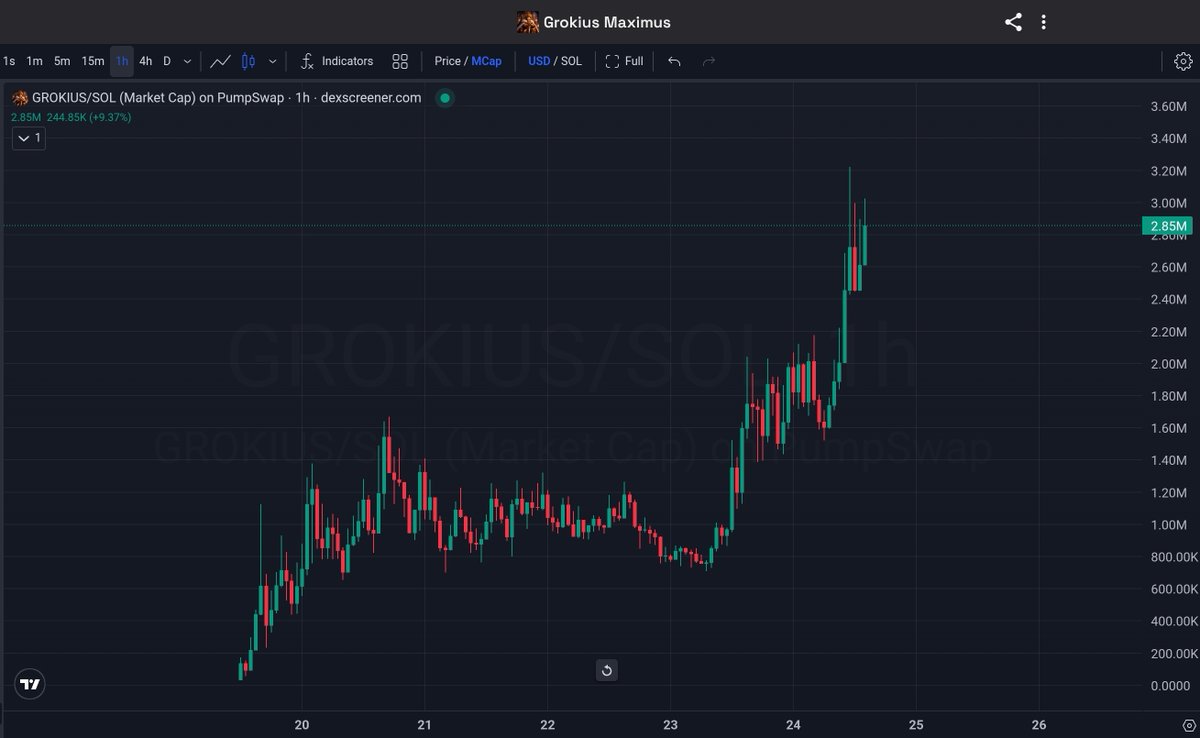 Insane vertical accumulation on $GROKIUS 

It keeps breaking every price ceiling