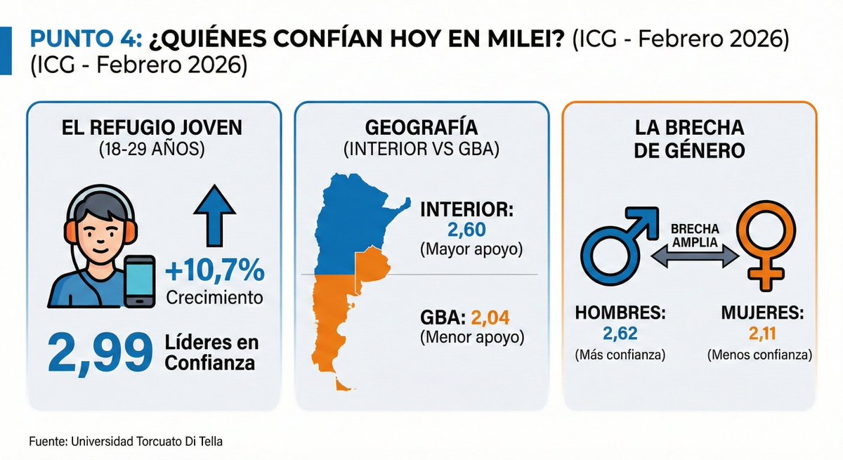 coccojm's tweet photo. La confianza en el Gobierno de Javier Milei cayó por tercer mes consecutivo, pero se mantiene muy alta, especialmente entre los jovenes.

https://t.co/WhDFf0QoT7 https://t.co/VGQgYlnX3f