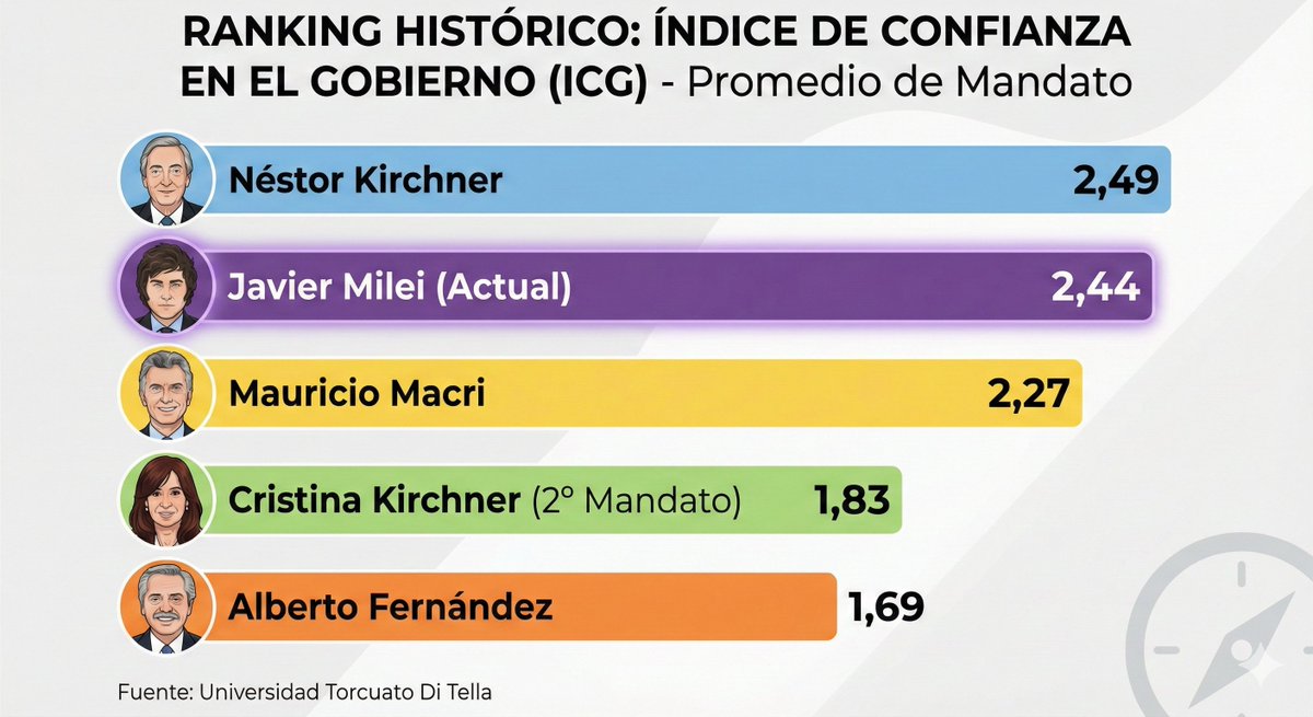La confianza en el Gobierno de Javier Milei cayó por tercer mes consecutivo, pero se mantiene muy alta, especialmente entre los jovenes.

baenegocios.com/politica/la-co…