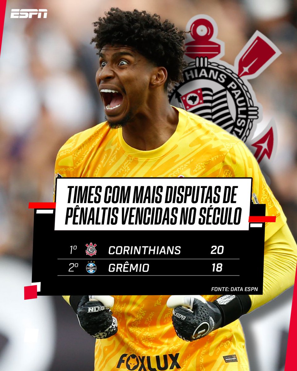 ESPNBrasil's tweet photo. TEM QUE RESPEITAR ⚫🦅 O Corinthians se tornou o clube da Série A que mais venceu disputas de pênaltis neste século! Entre os grandes, na sequência vem o Grêmio, com 18 disputas de pênaltis vencidas.
🗞️: Data ESPN
#FutebolNaESPN #Corinthians #Disputas #Pênaltis https://t.co/hLHoSpkrew
