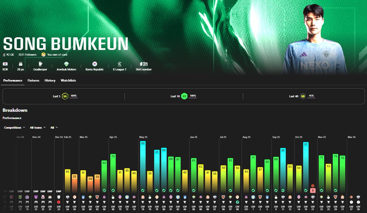 🚨 K League 1 2026 Scout Pick: Song Bum-keun (Jeonbuk Hyundai Motors) 

🧤Commanding the box for the reigning champs. 

Strong recent Sorare form: L5 avg 55, L10 63 (100% played). Key for clean sheets + big saves!

Opens title defense vs promoted Bucheon FC 🧤🇰🇷
#Sorare #KLeague