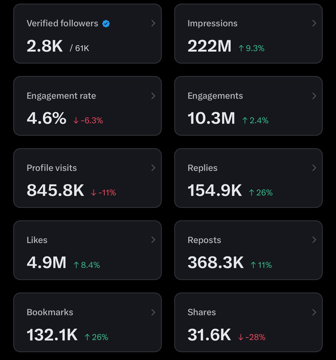 My three months Analytics.. Recommend me for promotional gigs kings ❤️