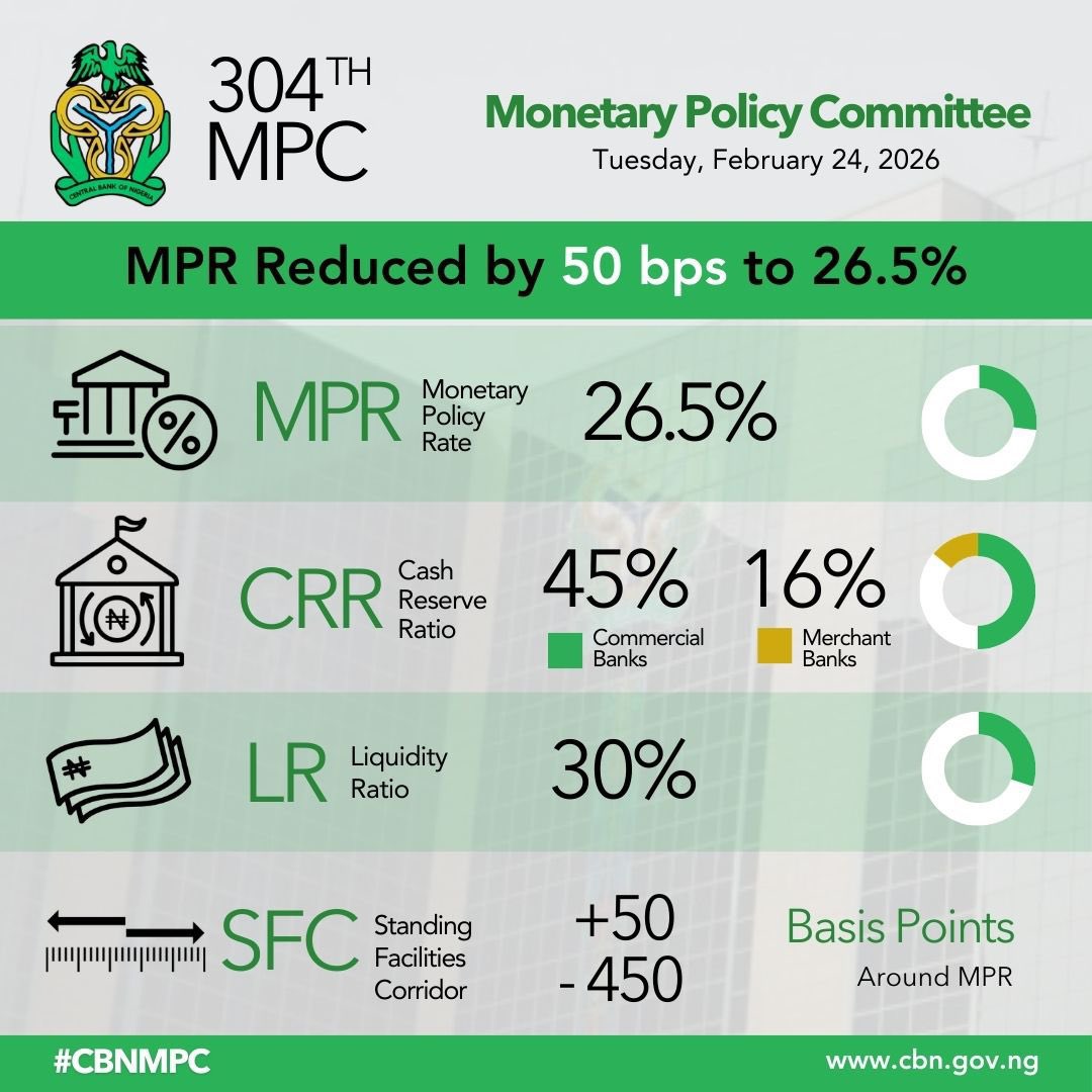 BREAKING: Nigeria’s central bank slashes key interest rate by half percentage point (50 basis point to 26.50 percent from 27 percent) in second rate cut in five months. The move is expected to drive growth and allow credit flow to key sectors.