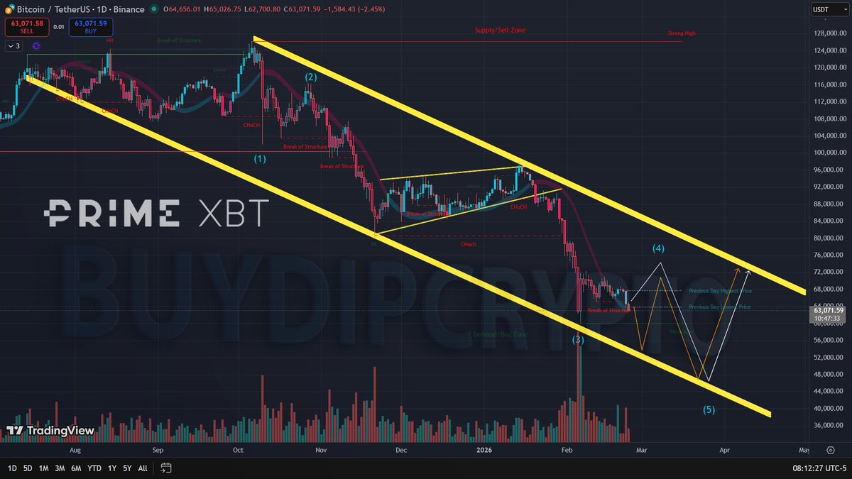 buydipcrypto's tweet photo. #BTC still trading inside a clear descending channel.

• Multiple break of structure to the downside
• Currently, inside wave 4
• Channel resistance still holding
Unless we break this structure, lower targets remain open.
🔗 Claim your $500 bonus:
 https://t.co/xgmRJ3DHlk
$BTC https://t.co/ICcY2nKGWi