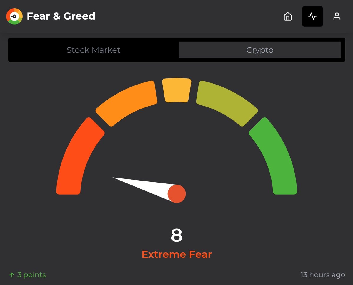 Le Crypto Fear &amp; Greed Index est au plus bas, il est tombé hier à 5 ✍️

On est sur un niveau d’extrême peur qu’on n’avait plus connu depuis le bear market de 2022, quand le Bitcoin évoluait autour des 20 000$.

Malgré tout, ces phases de capitulation ont au final été