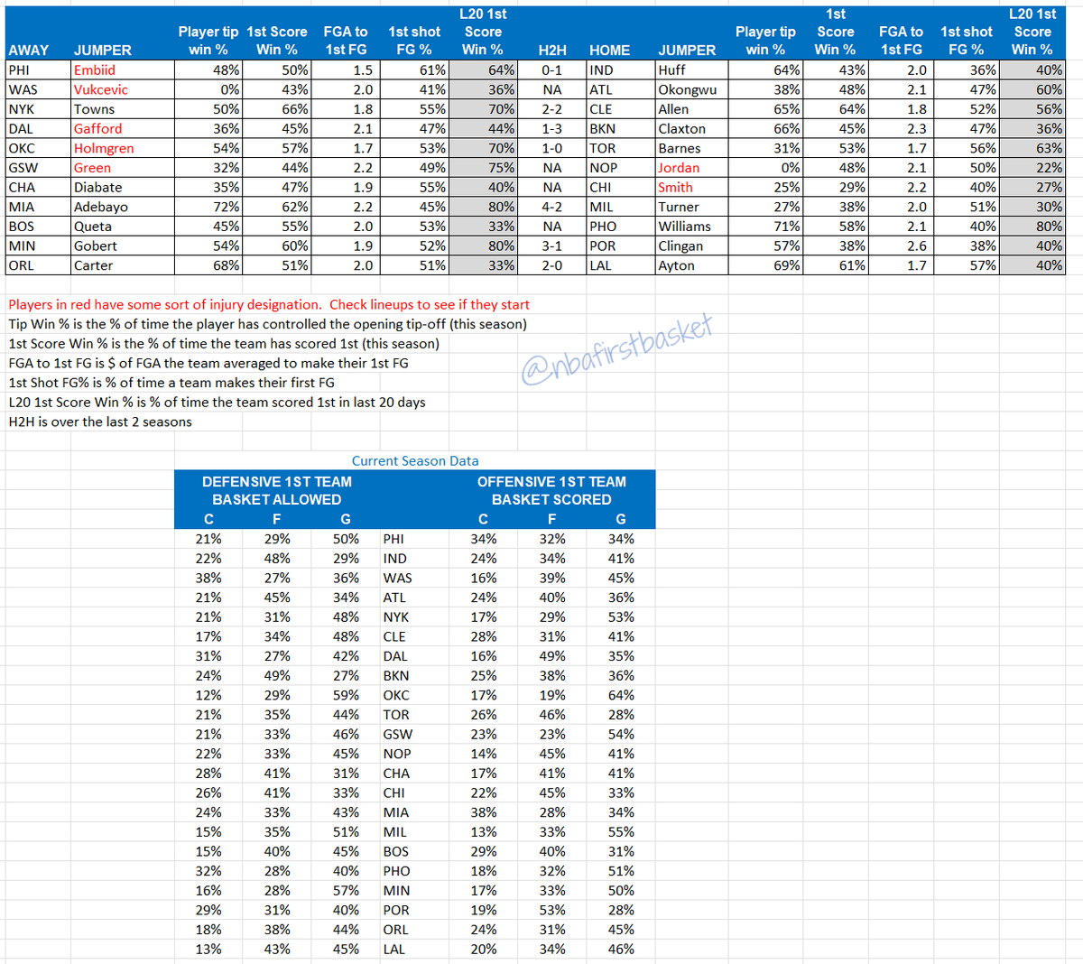 NBA First Basket tweet media