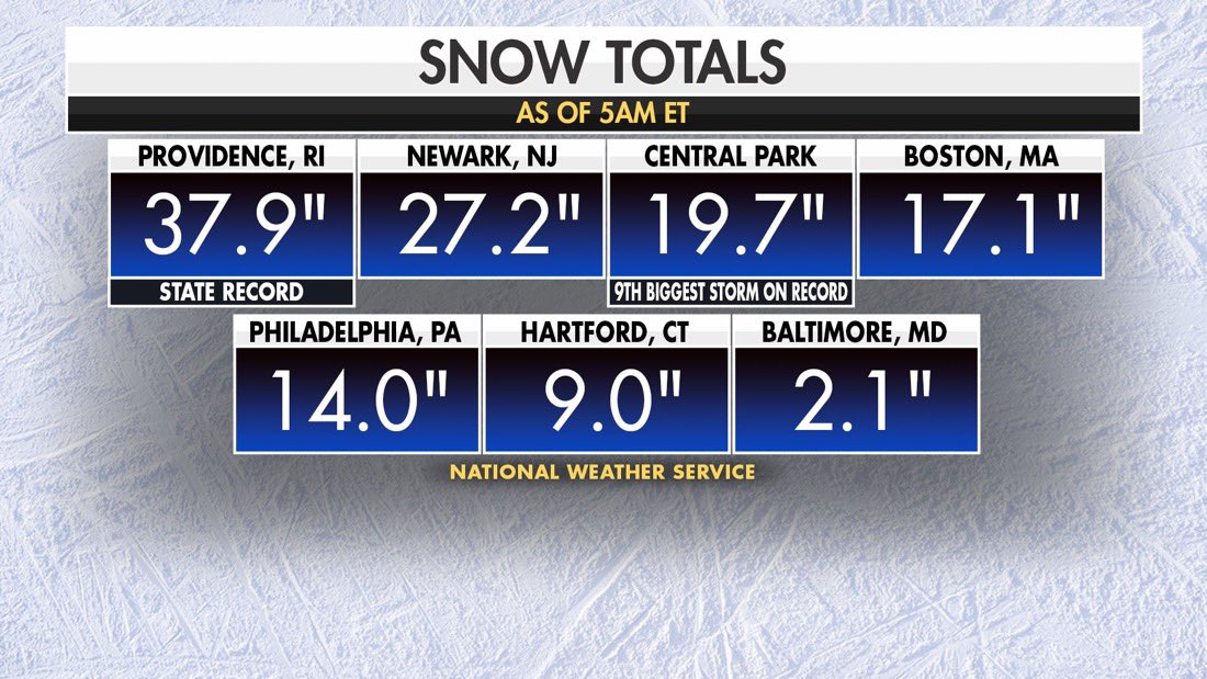 🤯 Some of the staggering snow totals across the northeast after a historic blizzard.