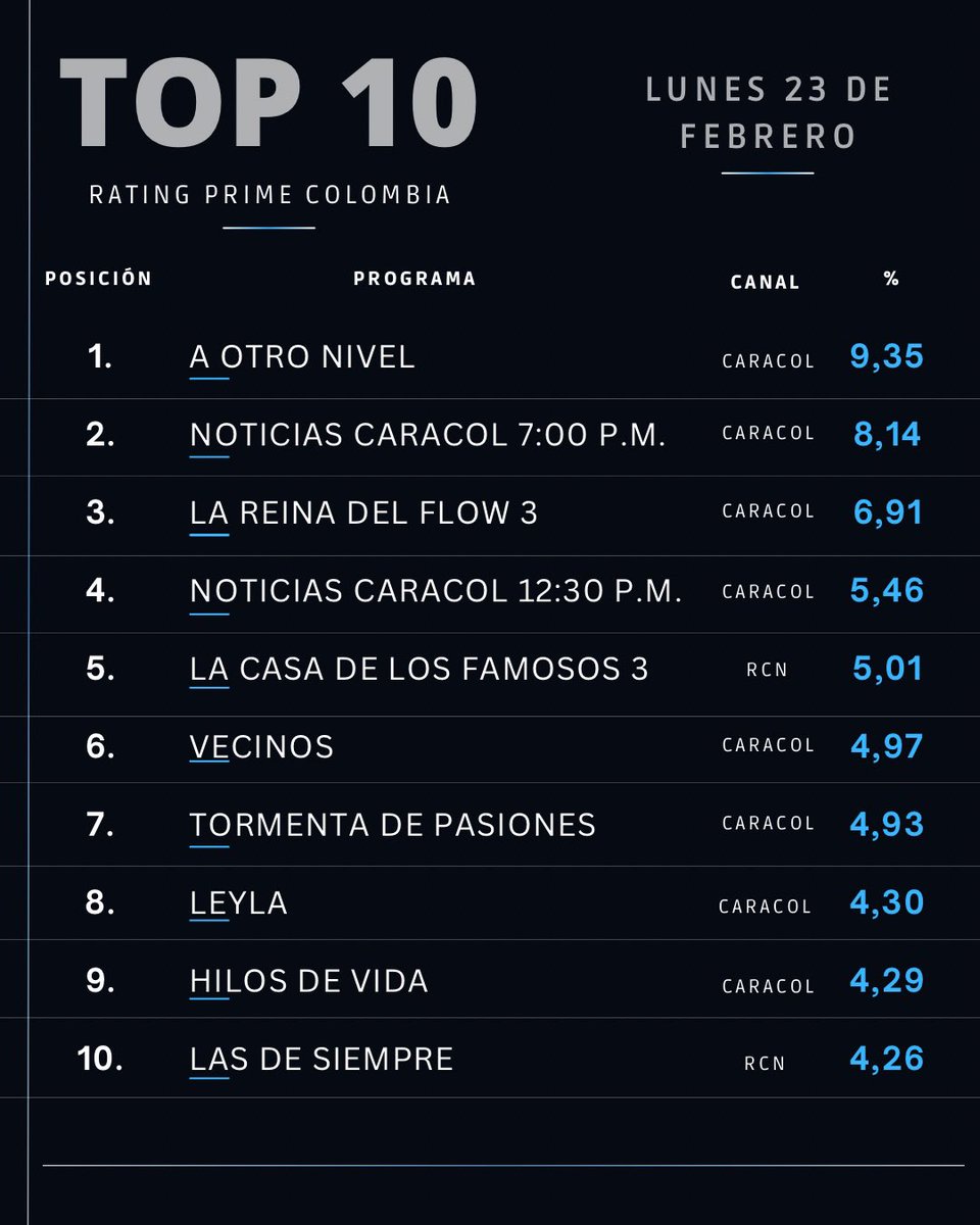 Rating Prime Colombia tweet media