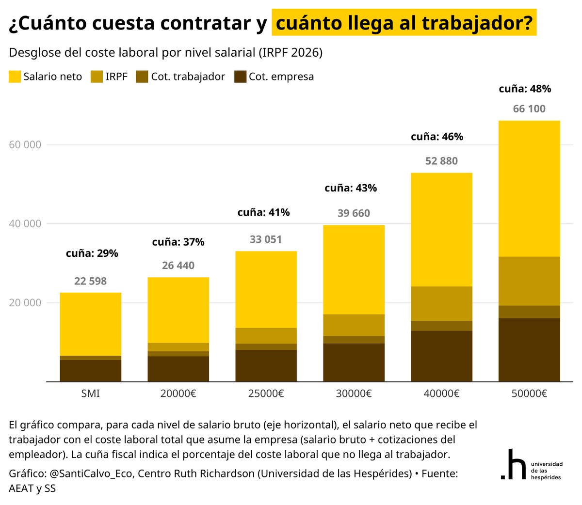 Contratar a alguien por el SMI cuesta 22.598€ al año.
El trabajador recibe 16.009€. A 50.000€ de bruto, la empresa paga 66.100€ y llegan 34.418€.

La cuña fiscal va del 29% en el SMI al 48% en salarios altos.

En el gráfico, el desglose completo: cotizaciones empresa,