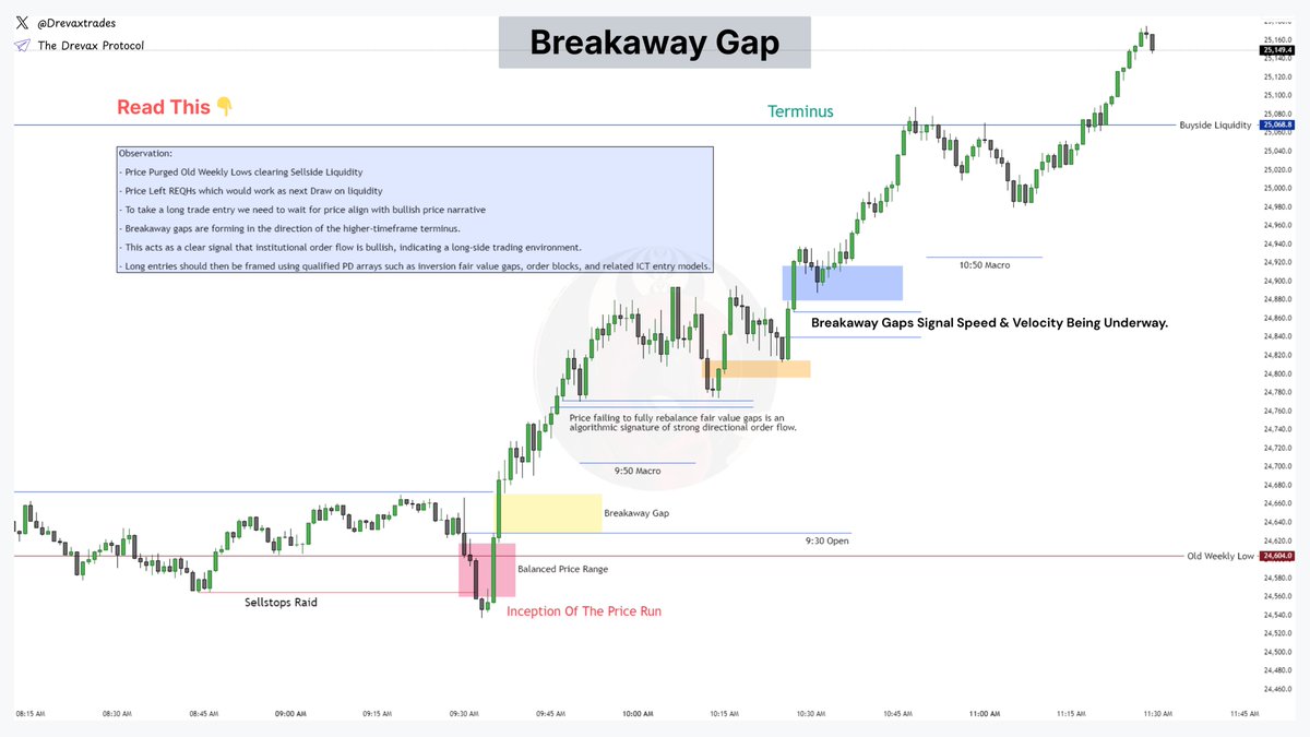 Drevaxtrades's tweet photo. ICT Advanced Gap Theory: Breakaway Gaps &amp; Measuring Gaps Explained. https://t.co/HxYAdwkCkK