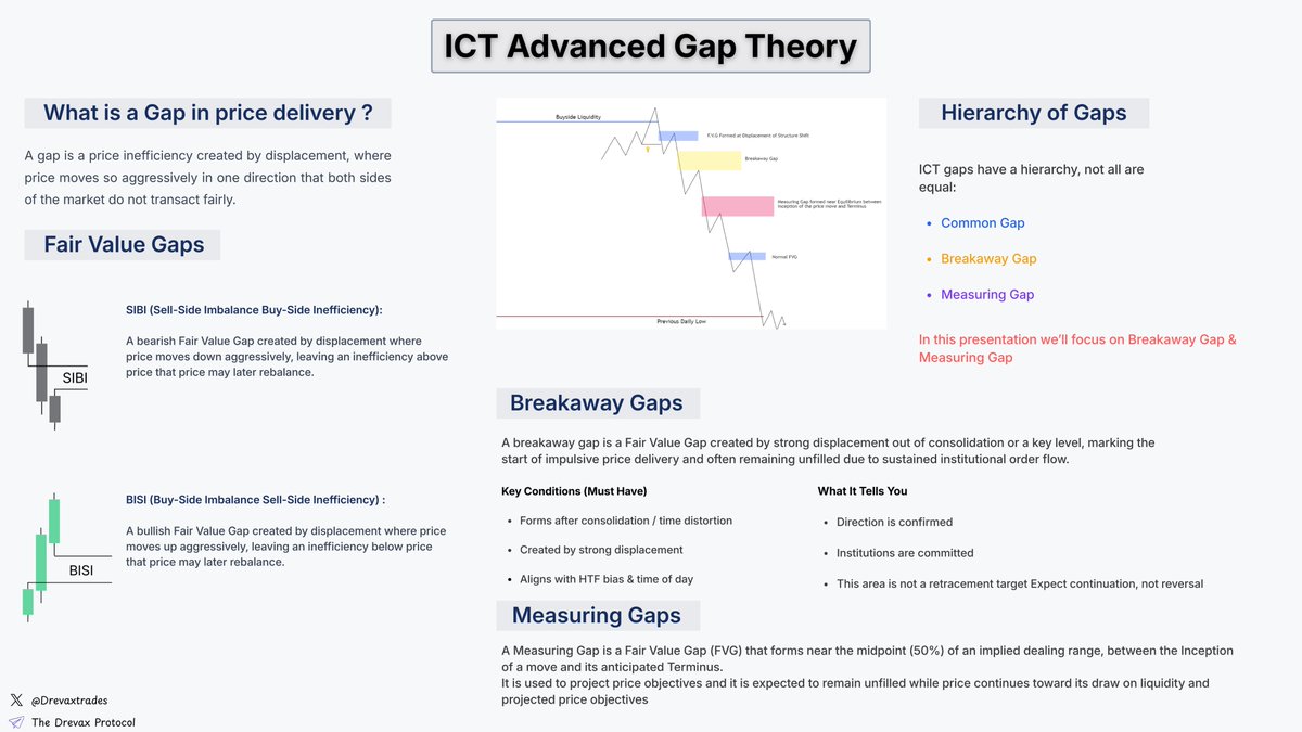 Drevaxtrades's tweet photo. ICT Advanced Gap Theory: Breakaway Gaps &amp; Measuring Gaps Explained. https://t.co/HxYAdwkCkK