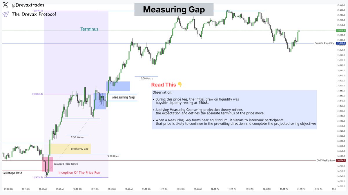 Drevaxtrades's tweet photo. ICT Advanced Gap Theory: Breakaway Gaps &amp; Measuring Gaps Explained. https://t.co/HxYAdwkCkK