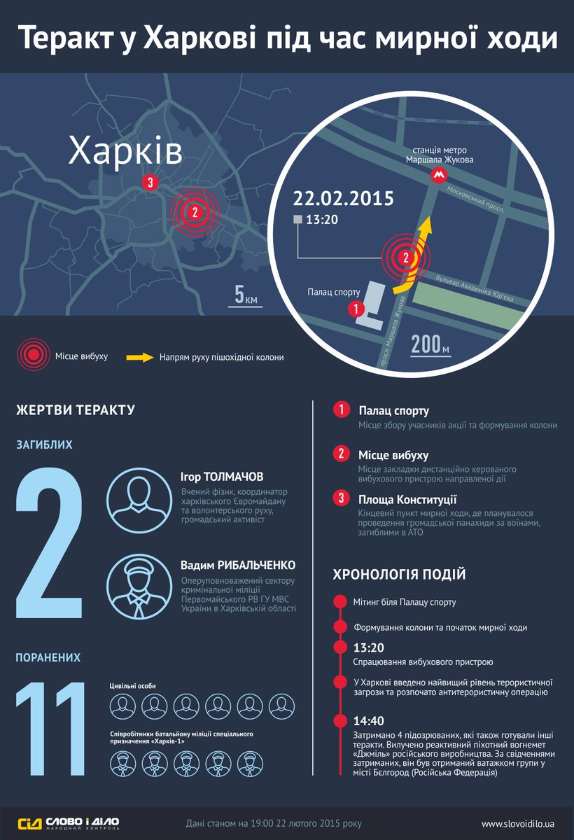 falledlenin's tweet photo. В цей день 2015 року внаслідок теракту 22.02.2015 під час "Маршу єдності" в Харкові від отриманих поранень помер 18-річний Микола Мельничук. Проросійські терористи підірвали протипіхотну міну з радіокеруючим пристроєм поблизу дороги у той час, коли харків'яни проходили колоною https://t.co/815Fx3qYLf