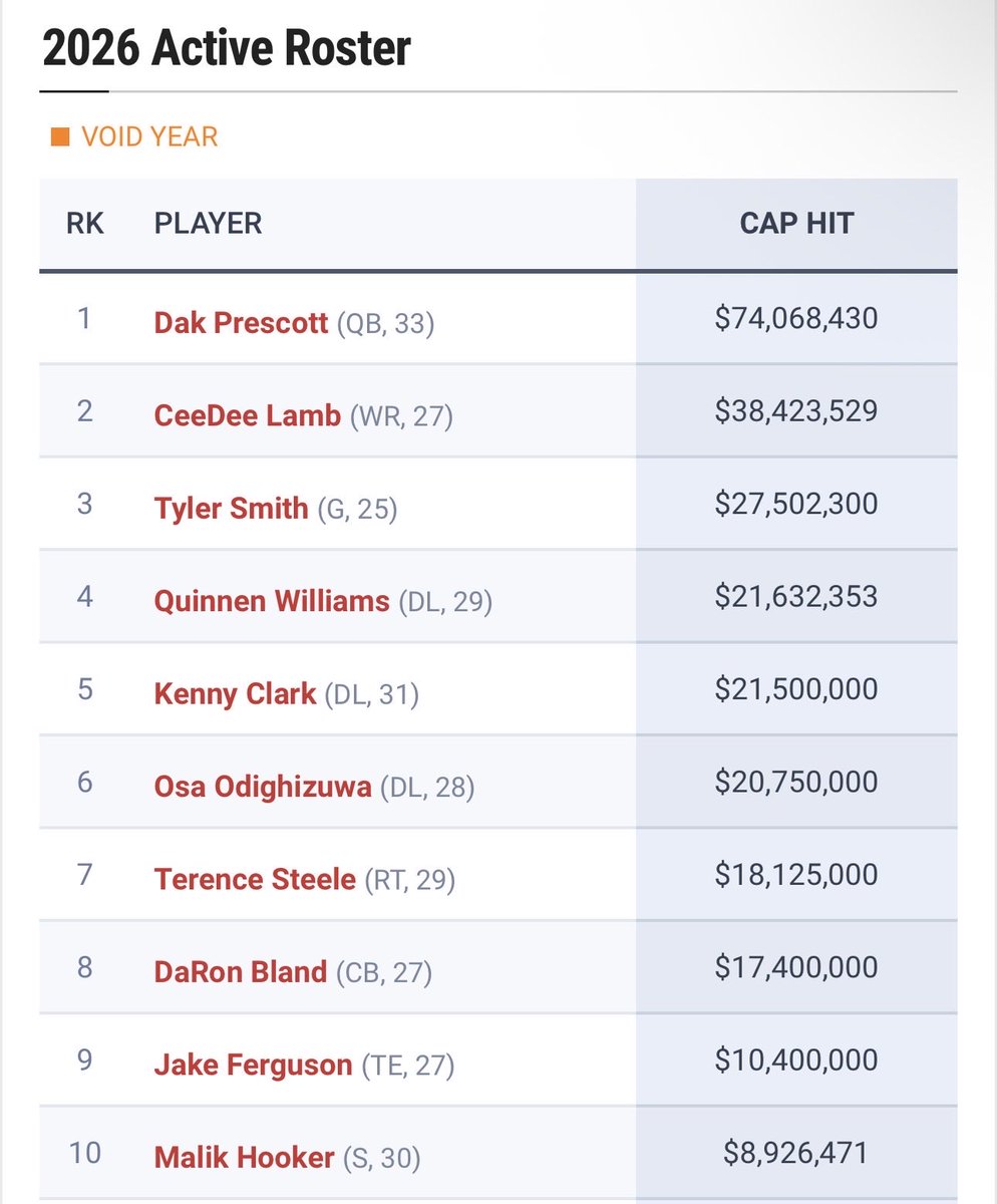The #Cowboys may do better if they not only consider current needs this draft, but future roster churn and funds. 

There is a possibility that 5/10 of their highest paid players may be entering their final season with the team.