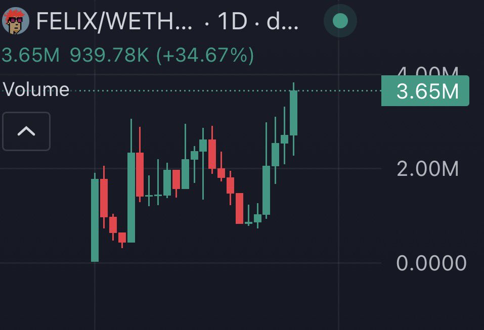 New revenue high - new ATH 📈

As I said before: when an agent starts generating more real revenue, evolving and scaling, a portion of the value it creates gradually begins to accumulate in the token.

$felix