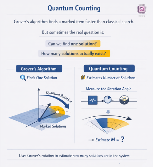 project_q_2024's tweet image. Day 12: Quantum Counting 

Grover finds one solution
Quantum Counting estimates how many solutions exist
It measures the rotation inside Grover's algorithm to approximate M

Search → Measure → Estimate

#QuantumComputing #QuantumAlgorithms #ProjectQ #Quantum #Days #algorithm