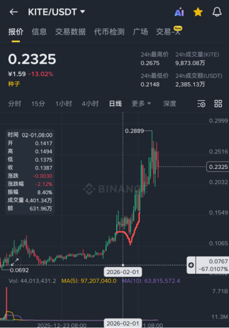 yzkkk132's tweet photo. 提醒一下web4的乘客  Ai × crypto的种子🔥选手KITE今年的代币解锁时刻表：

KITE总供应100亿，早期流通18%左右

Kite的今年3次大规模解锁抛售时间为2月1号、5月1号、11月1号，每隔差不多5，6个月；解锁代币量分别占总数的1%、3.73%、11%。

5月的解锁是3.73%是2月1%的4倍左右，6-10月开始线性解锁解锁量每月0.59%... ...

按常理team/investors 1年的cliff期到26年11月，解锁解锁量最大的一笔11%，5月的解锁都只是一些Ecosystem + Modules/Incentives，modules是因为采用了新的PoAI机制分给开发者（数据用源 cryptorank 、 币安）

我从去年10月一直在关注，平均成本差不多在0.11，3月和8月都是很好的变化观望机会，应该有不少人差点买入了这个币？

测试网链接（https://t.co/LzHOksuL8x） + @GoKiteAI