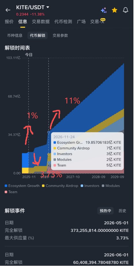 yzkkk132's tweet photo. 提醒一下web4的乘客  Ai × crypto的种子🔥选手KITE今年的代币解锁时刻表：

KITE总供应100亿，早期流通18%左右

Kite的今年3次大规模解锁抛售时间为2月1号、5月1号、11月1号，每隔差不多5，6个月；解锁代币量分别占总数的1%、3.73%、11%。

5月的解锁是3.73%是2月1%的4倍左右，6-10月开始线性解锁解锁量每月0.59%... ...

按常理team/investors 1年的cliff期到26年11月，解锁解锁量最大的一笔11%，5月的解锁都只是一些Ecosystem + Modules/Incentives，modules是因为采用了新的PoAI机制分给开发者（数据用源 cryptorank 、 币安）

我从去年10月一直在关注，平均成本差不多在0.11，3月和8月都是很好的变化观望机会，应该有不少人差点买入了这个币？

测试网链接（https://t.co/LzHOksuL8x） + @GoKiteAI