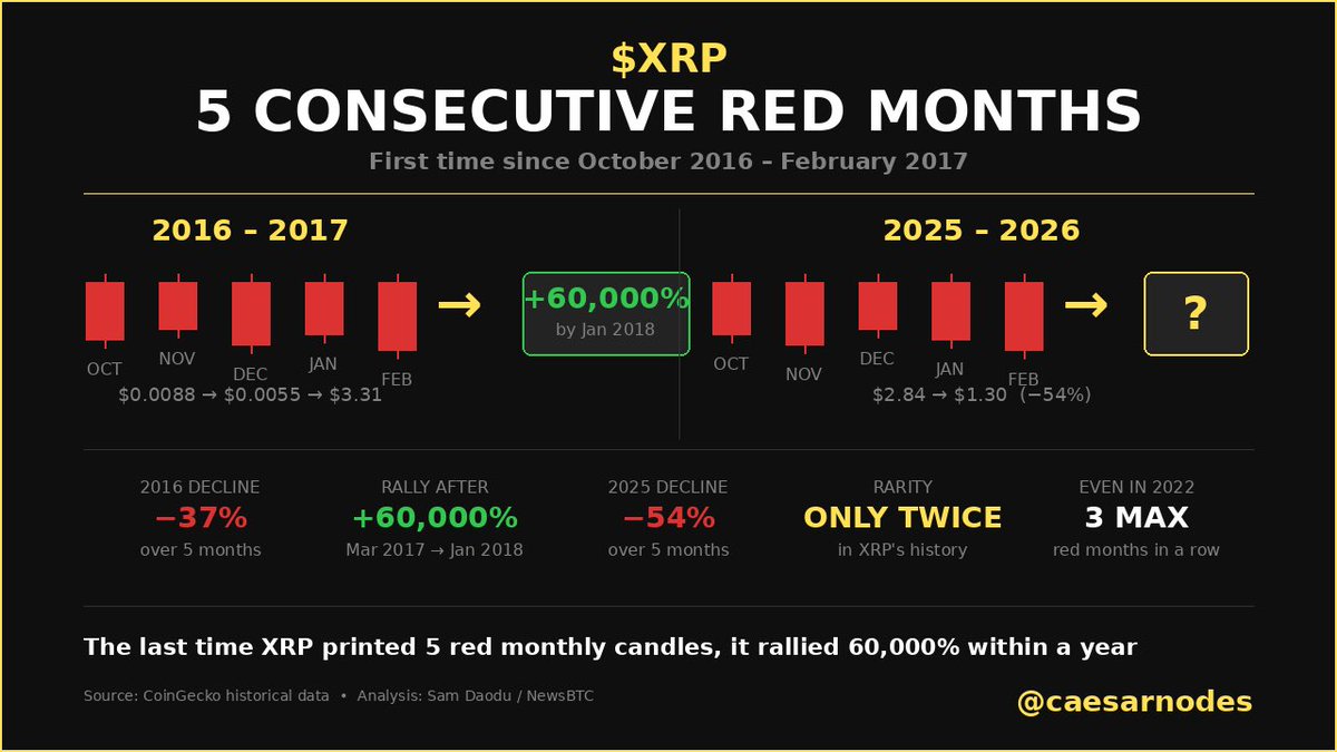 📣 $XRP has printed 5 red monthly candles for the first time since 2016-2017, which was then followed by a 60,000%.