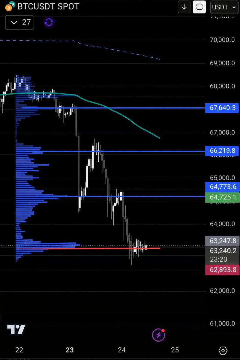 📝 BTC – H1 | Desk Read

Previous distribution from 67.6k HVN.

Volume compression ongoing at 62.2k.
 
Liquidity needs to be build before the next strong move.

What matters:
Structure is still trending down

Volume profile: value migrated lower, no acceptance back into prior