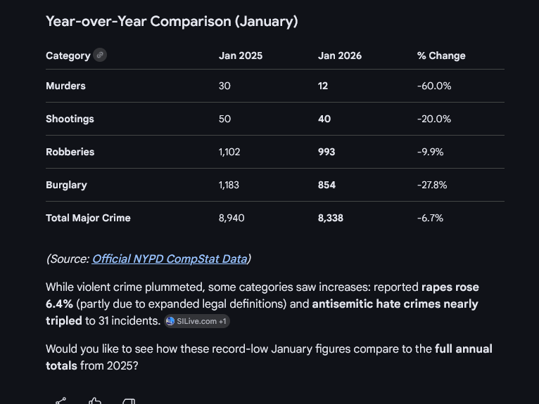 GigachadMdub's tweet photo. @Coinvo I guess the rapists stopped killing their victims or its because this January was significantly colder..
But hey, its your bullshit, stack it as high as you want...
#coldweathereffect https://t.co/3Ii1L4iKbO
