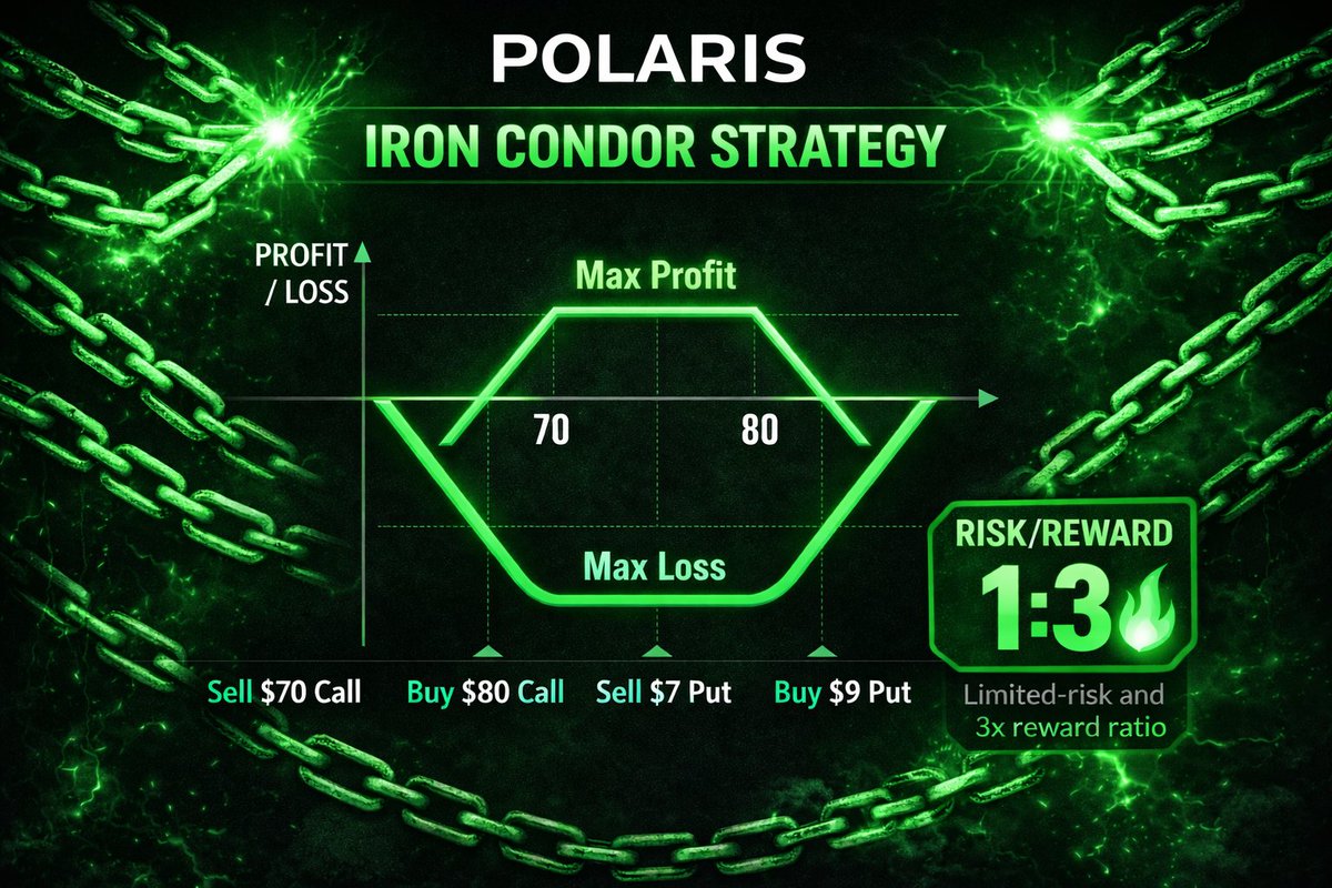 Polaris_DEX's tweet photo. Degen hour: Alt vol heating up? Structure iron condors on $SOL + $LINK for neutral plays in this range. Premiums low—net 20% ROI potential w/ portfolio edge. Zero fees on perps too. Join Polaris for real alpha, no liquidation FOMO.  #OptionsTrading #Altcoins https://t.co/yQCR4lYnUh