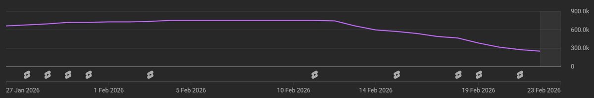 LebumWick's tweet photo. @TeamYouTube I’m still experiencing a complete halt in Shorts feed impressions. New uploads are not entering the Shorts feed at all. This doesn’t appear to be normal fluctuation. I’m concerned the channel may be incorrectly restricted. Can this be reviewed? https://t.co/cAETCMzcIN