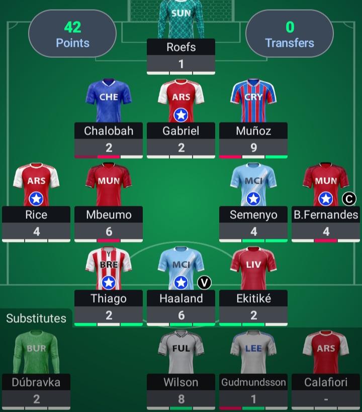 SamiulI70436320's tweet photo. 42 points this week,red arrow,26k now from last weeks 20k overall rank.
I did not think Sunderland are perform so bad at home.That's why i benched Wilson & he gets assist,defcon,bonus.
Robin Roefs such a bad pick,after buying him he just destroy my rank.
#FPL
#FPL_Community https://t.co/sZevNEFbnI