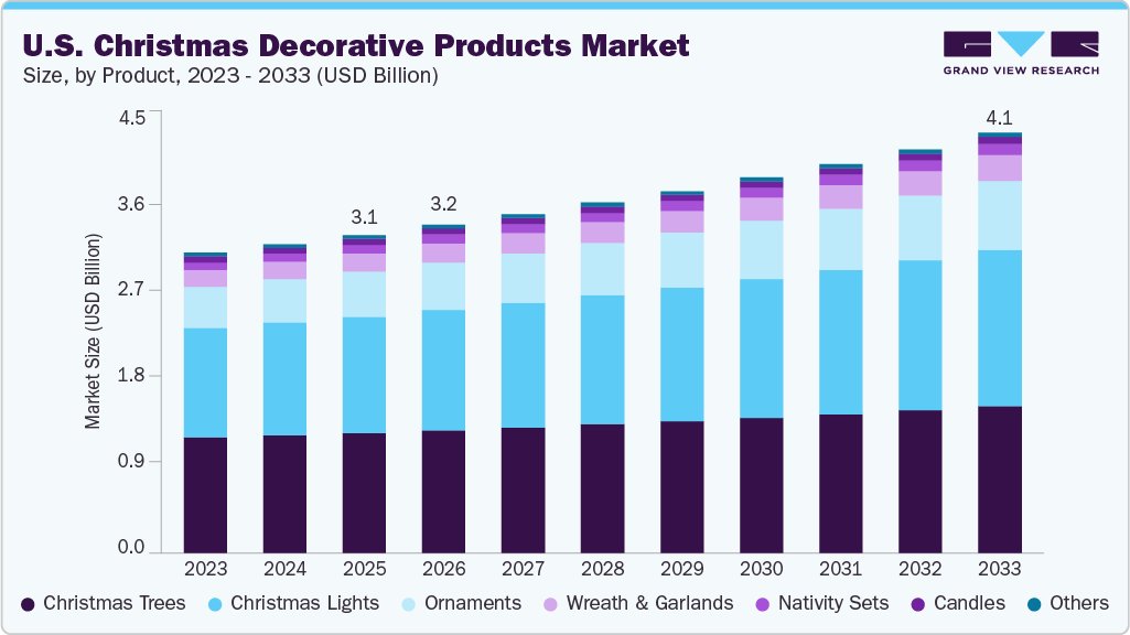 gvr_fmcg's tweet image. The U.S. Christmas Decorative Products Market is propelled by increased product availability and customization. By product, Christmas trees led a 37.7% revenue share due to their ease of use and low maintenance.

Study more @ is.gd/NnOJCX

#GVR #christmasdecorations