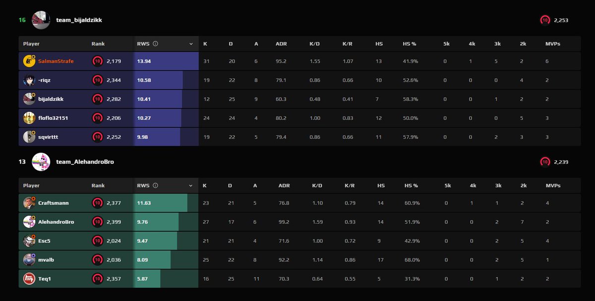 salmanstrafe's tweet photo. 30-kill game on FACEIT https://t.co/skHtKHYaRN