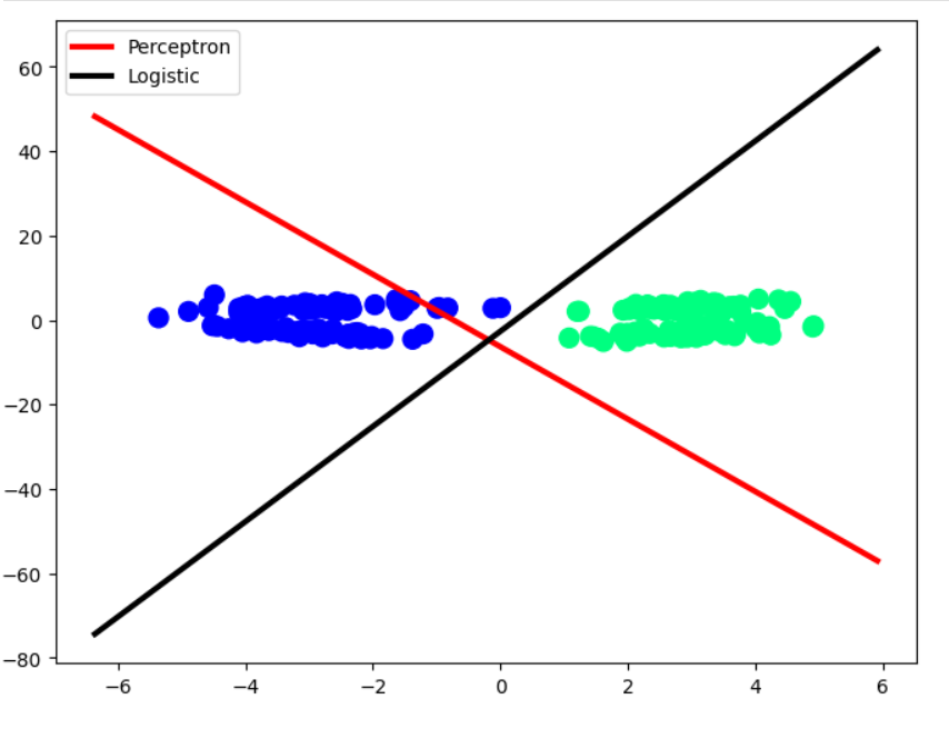 TheRealDiwanshu's tweet photo. Day 58 — Logistic Regression finally clicked.

Perceptron trick → Sigmoid → MLE → Cross-Entropy → Gradient Descent.

Built it from scratch and understood the update rule.

GitHub: [https://t.co/VeW2i7Cvc9]

#MachineLearning #LogisticRegression #100DaysOfCode #AI #MLJourney https://t.co/9ZY29CvUzE